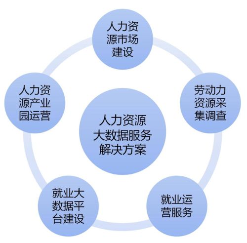 構建人力資源大數據服務體系，賦能新時代精準就業服務
