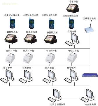 東莞華優(yōu)網(wǎng)絡(luò)技術(shù) 專業(yè)點(diǎn)菜系統(tǒng)解決方案供應(yīng)商